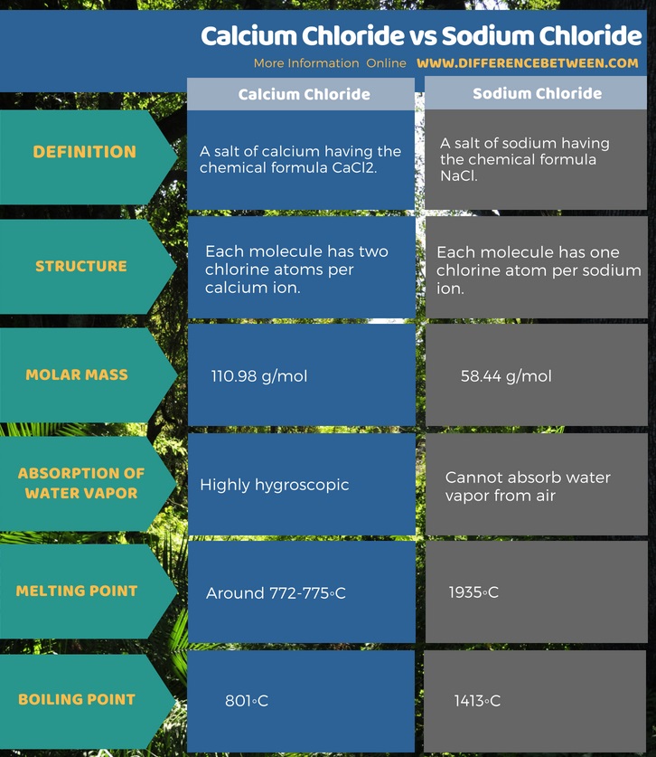 Sodium Chloride vs Calcium Chloride