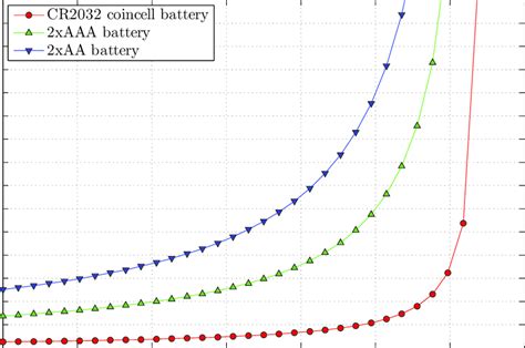 Battery Life Extensions