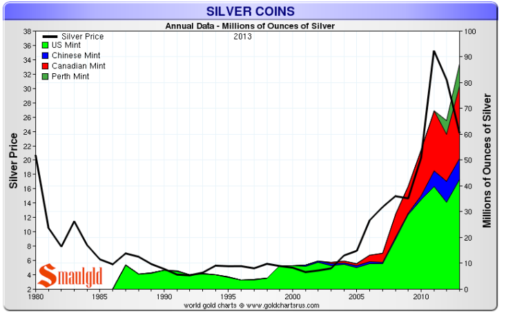 Coin Demand