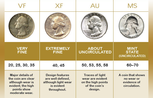 Coin Grading Scale