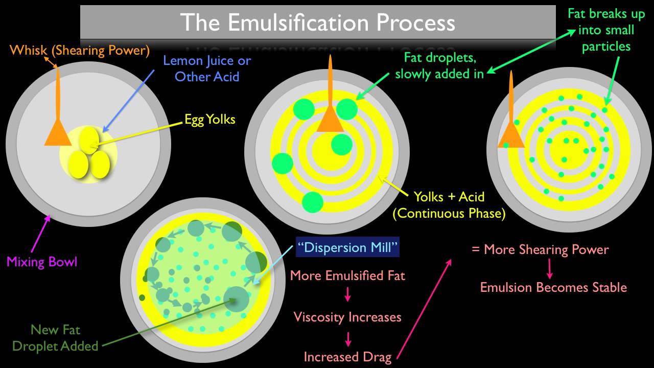 The emulsification process