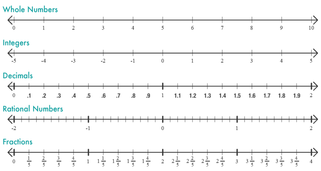 Number Line with Tick Marks