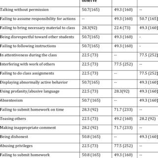 Student misbehavior in labs